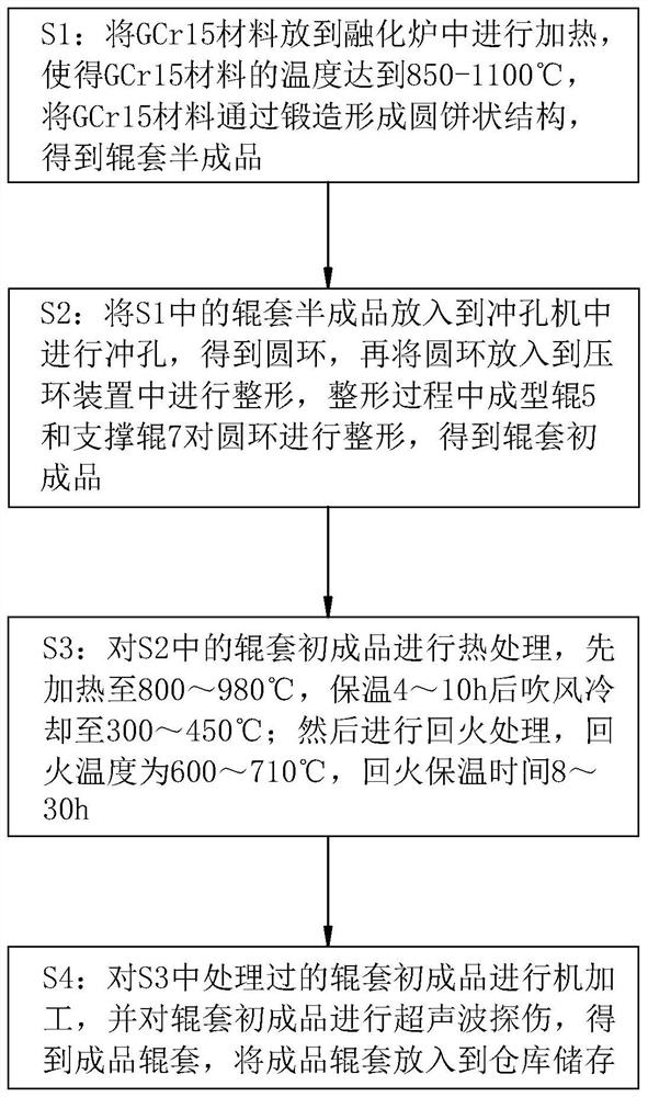 A kind of forging process of gcr15 roller sleeve