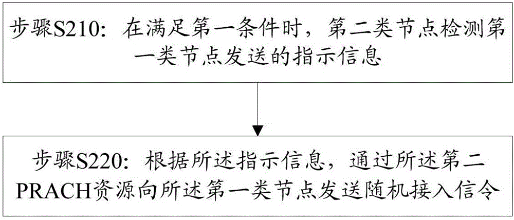 Access control method and communication node