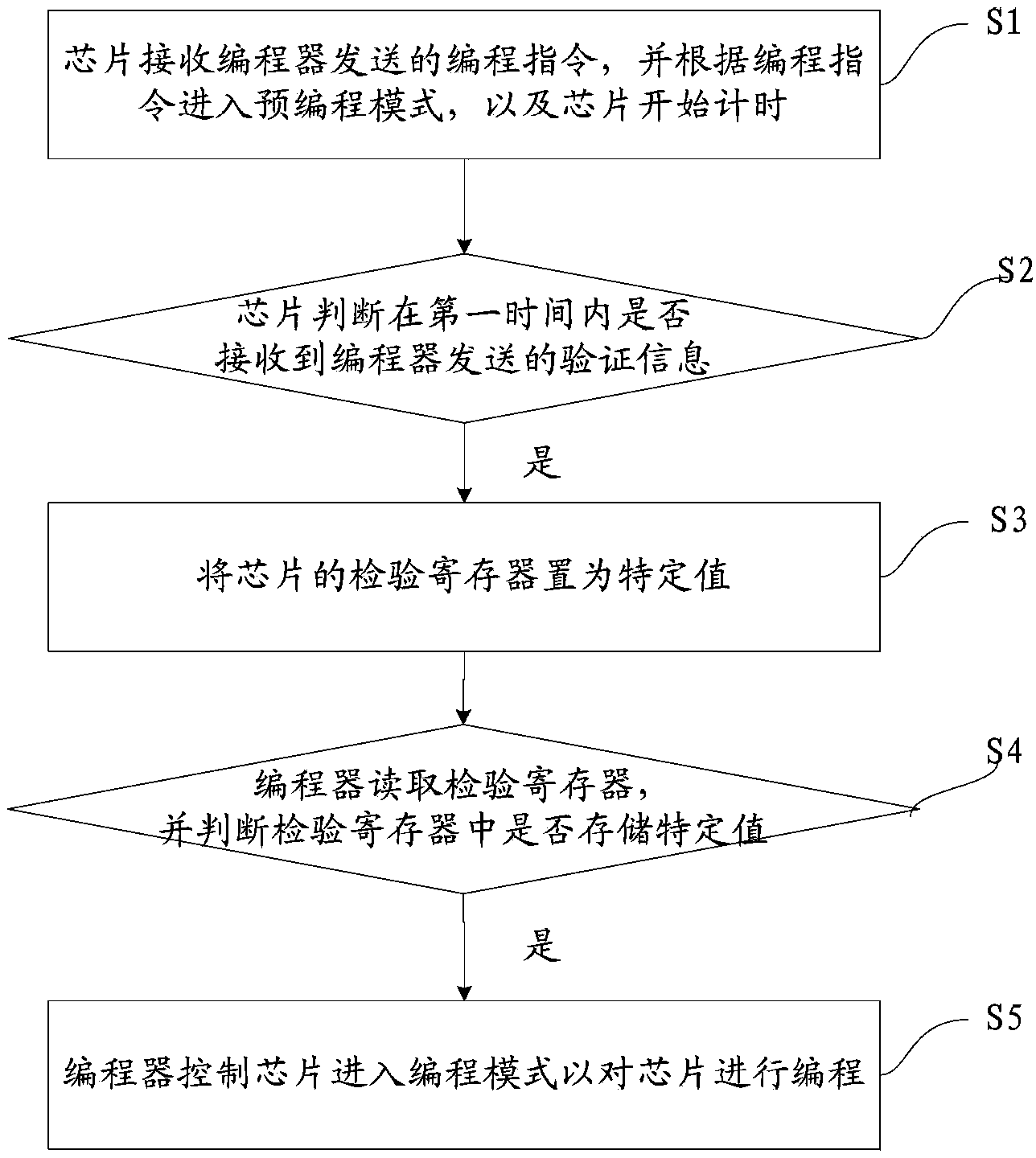 Programming mode entry switching control method and programming mode entry switching control device