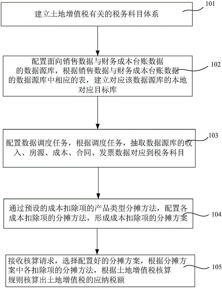 Land increment tax automatic accounting method and system