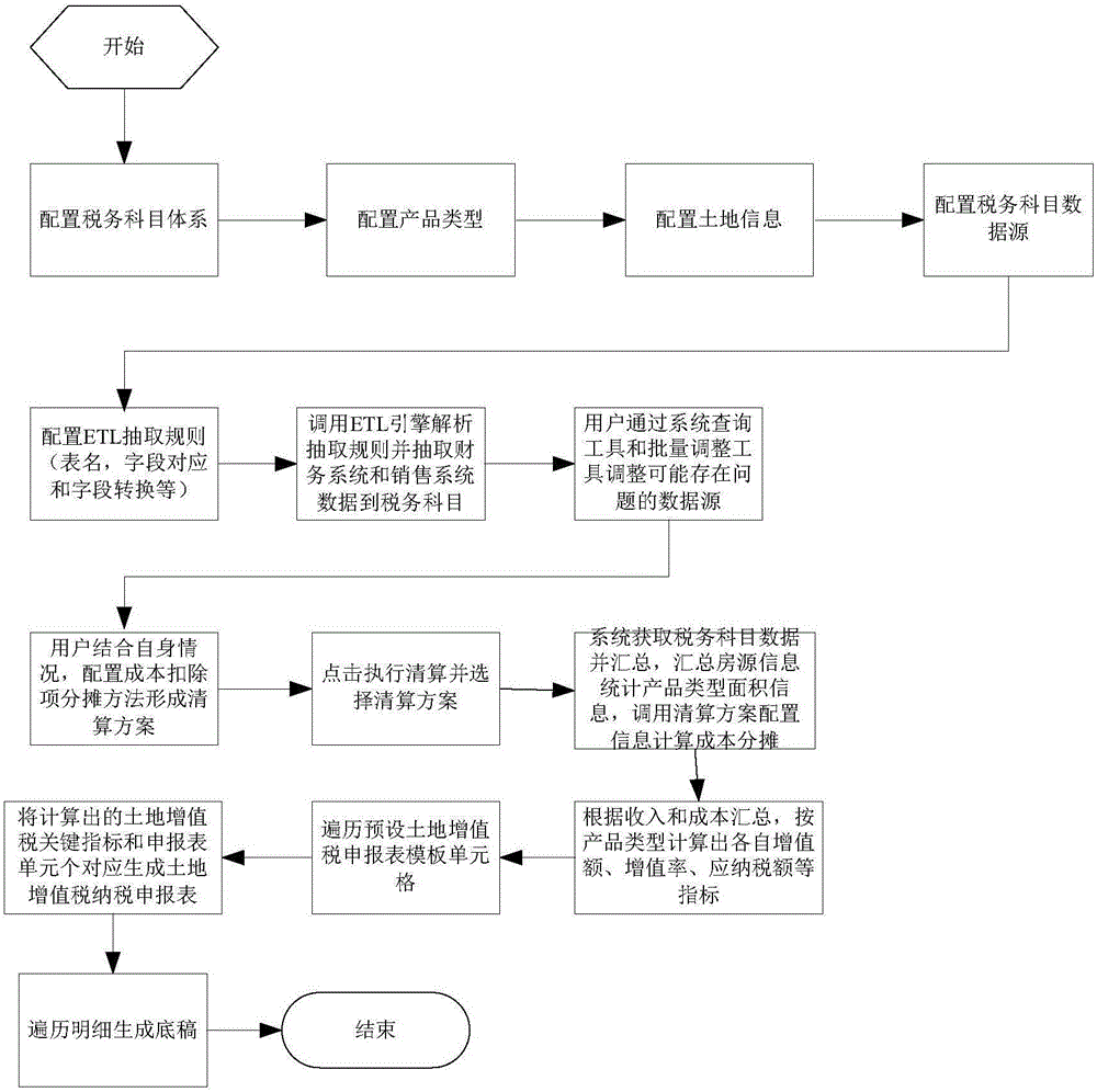 Land increment tax automatic accounting method and system