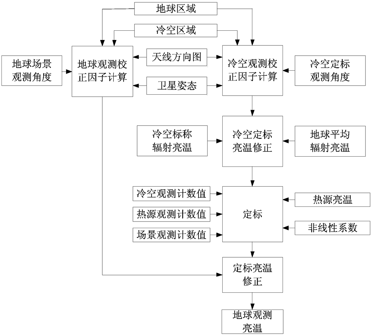 Antenna error correction method of space-borne microwave radiometer