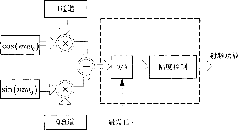 Radio-frequency pulse synthesis method in magnetic resonance image-forming system