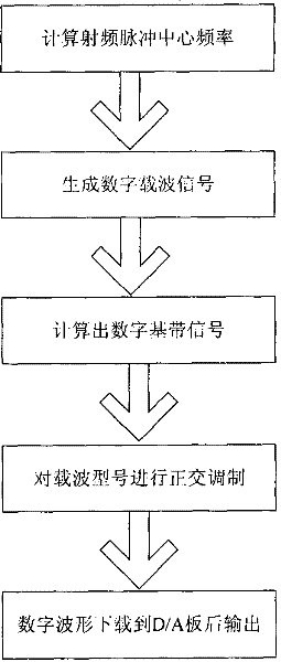 Radio-frequency pulse synthesis method in magnetic resonance image-forming system