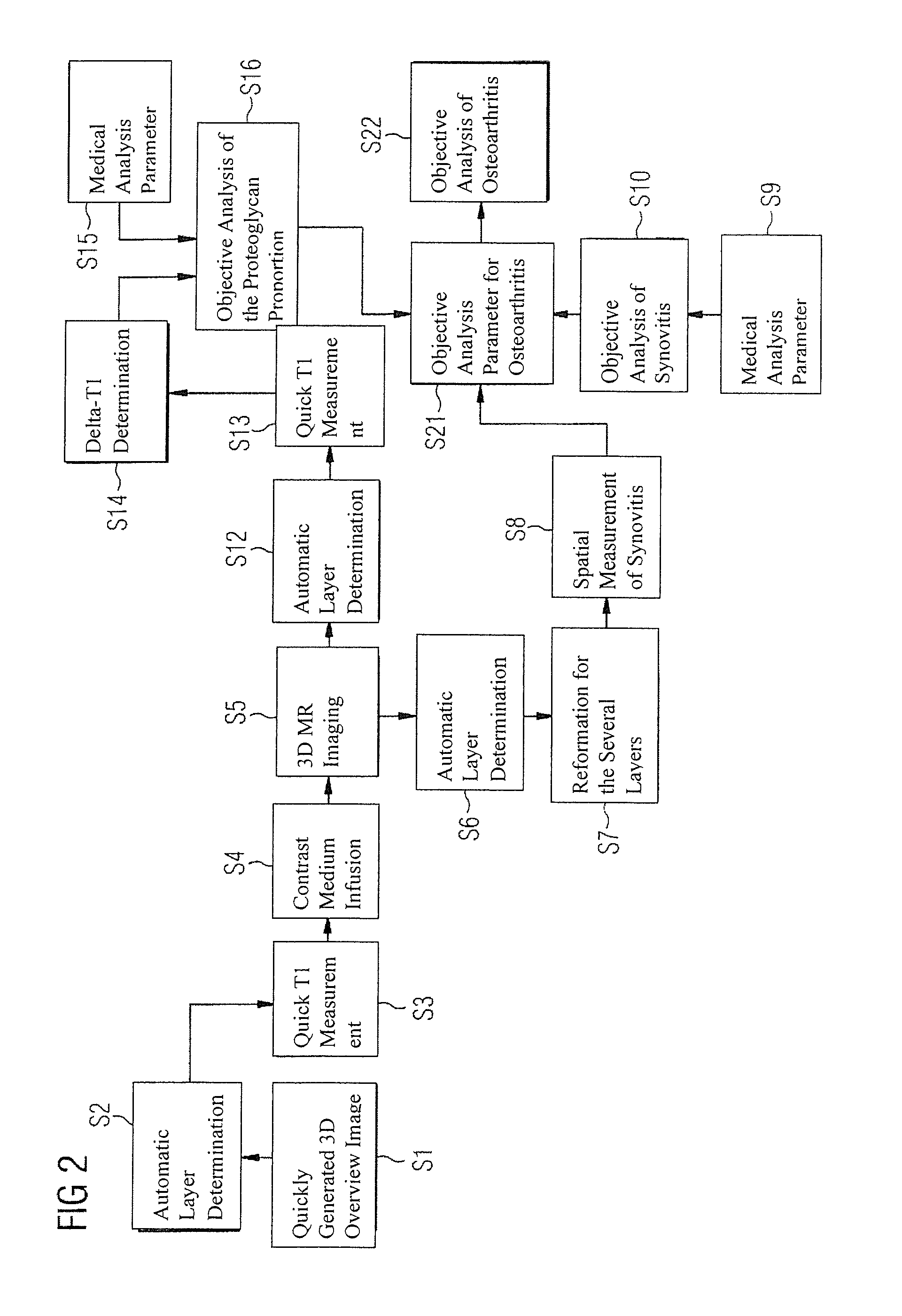 Magnetic resonance method and apparatus for automated analysis of joint inflammation, joint proteoglycan proportion, and joint osteoarthritis