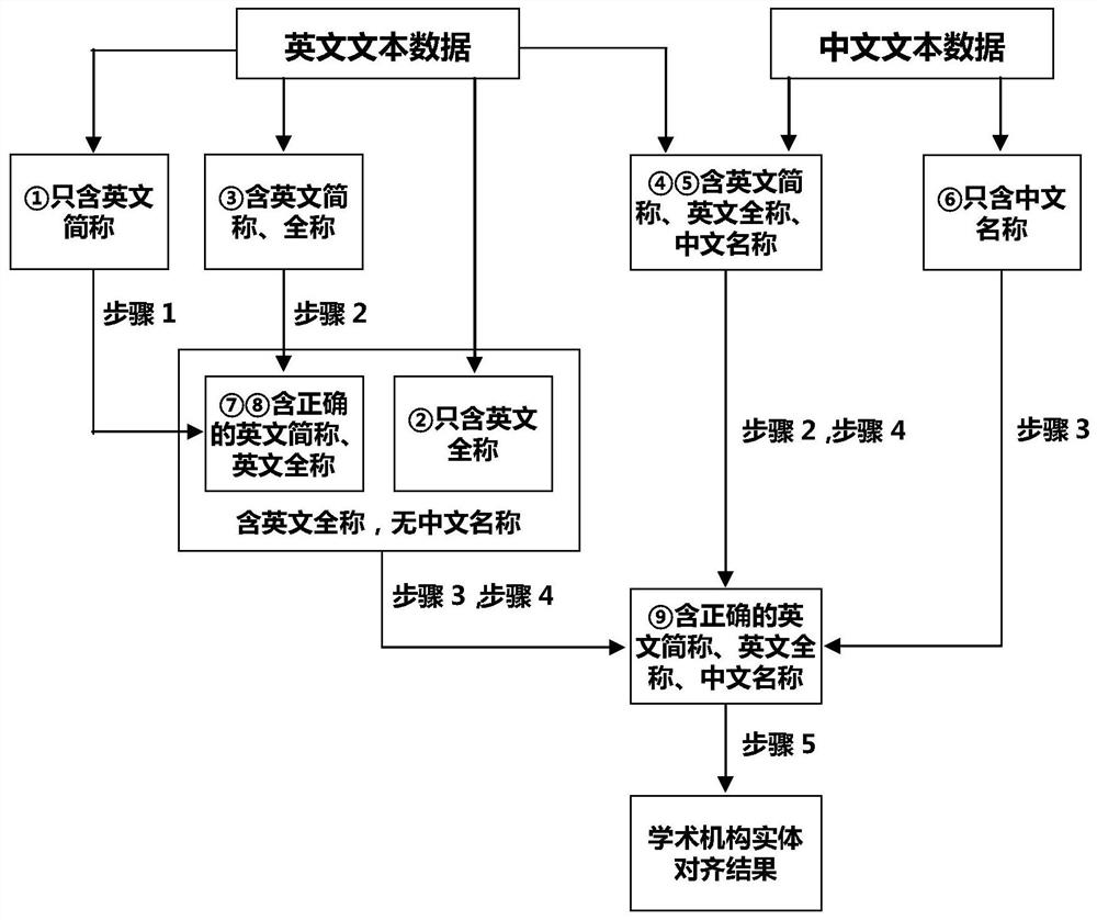 Academic institution name entity alignment method based on text features