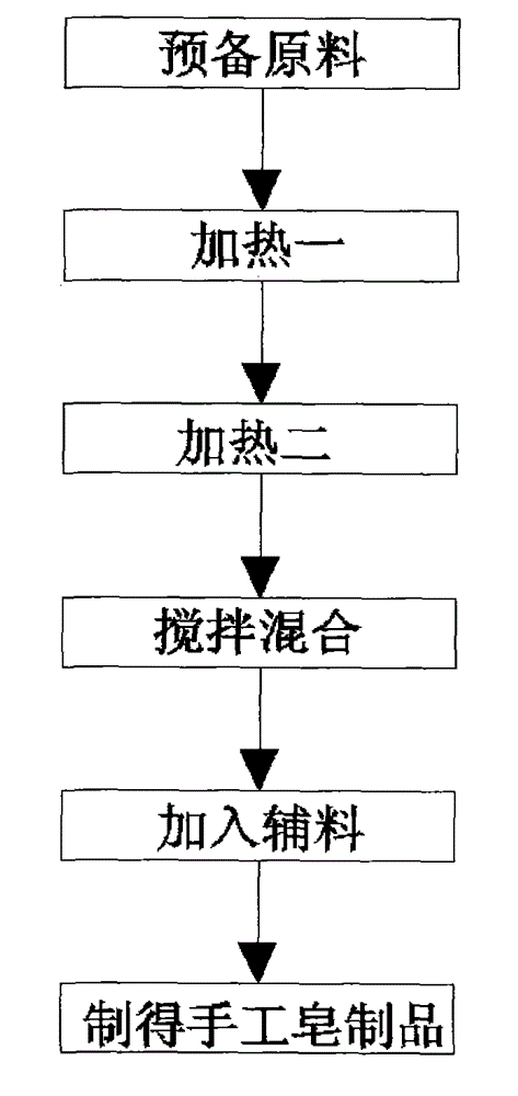 Natural plant handmade soap and preparing method thereof