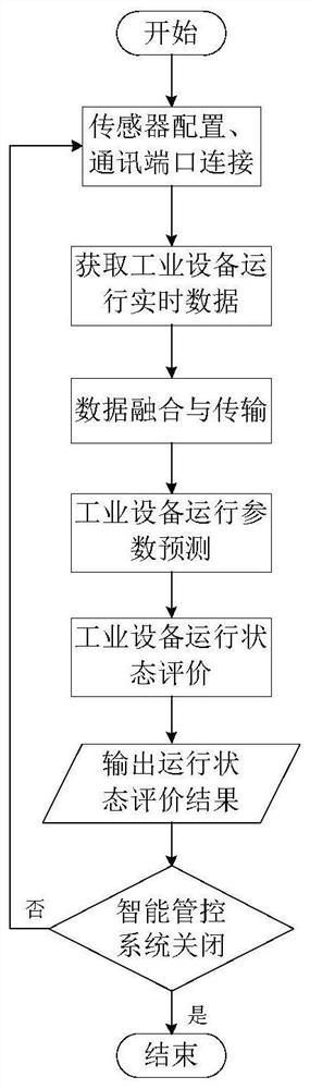 Intelligent management and control system for industrial enterprises