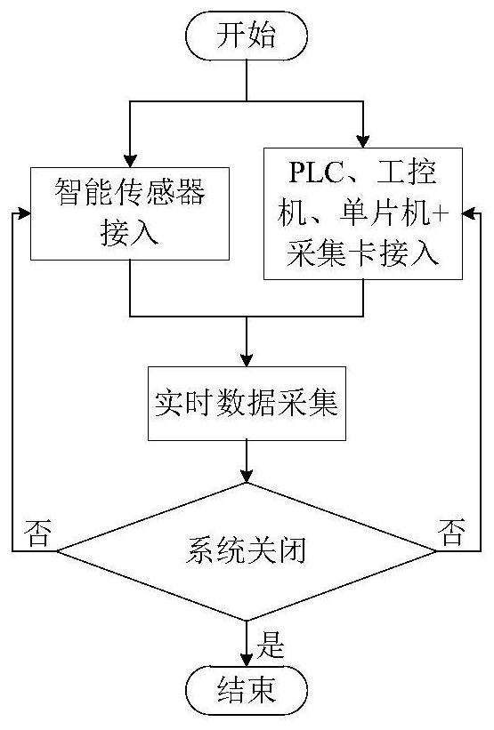 Intelligent management and control system for industrial enterprises