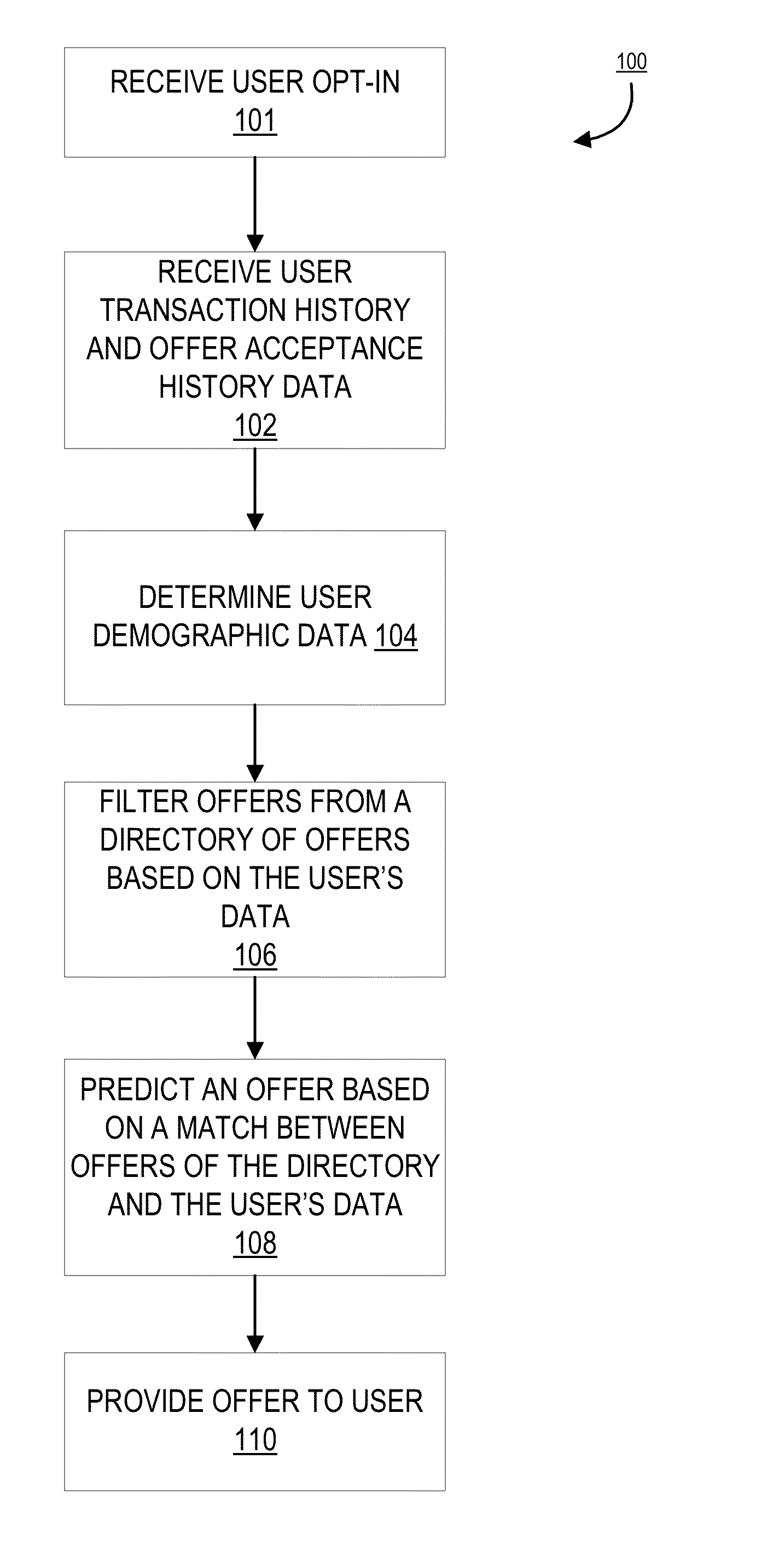 Optimizing offers based on user transaction history