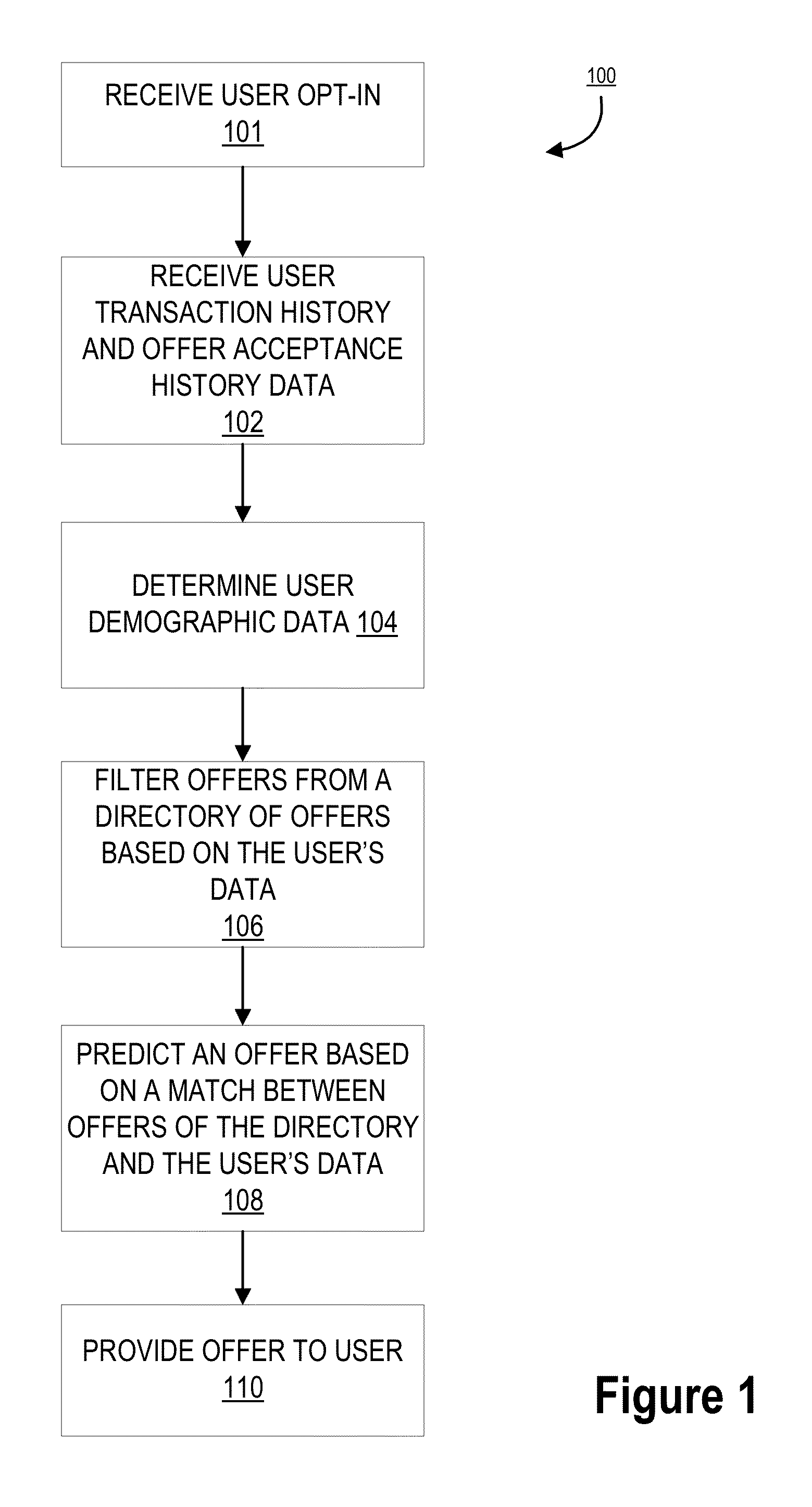 Optimizing offers based on user transaction history