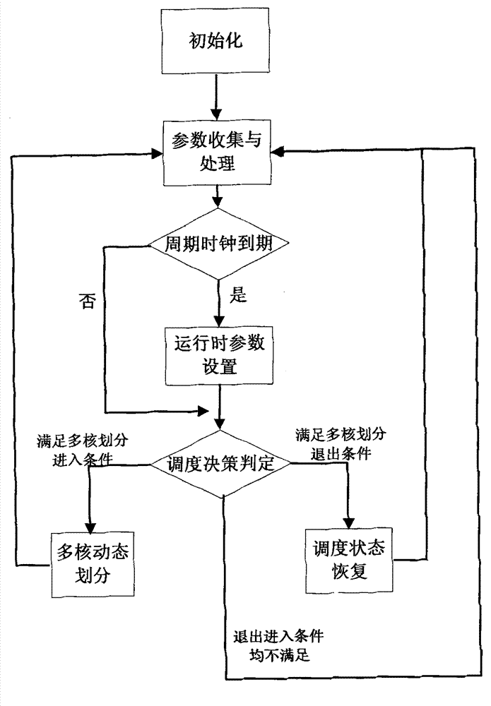 Method for dispatching I/O of asymmetry virtual machine based on multi-core dynamic partitioning