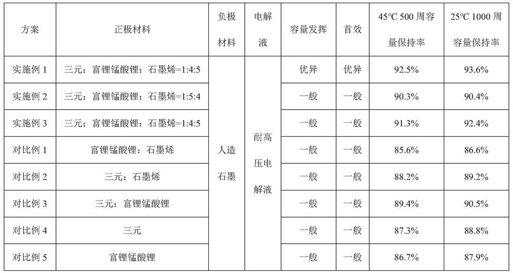 Positive pole piece of lithium battery, preparation method of positive pole piece and lithium battery adopting positive pole piece