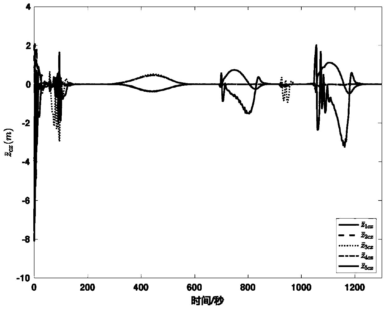 Finite time convergence unmanned ship cooperative controller design method