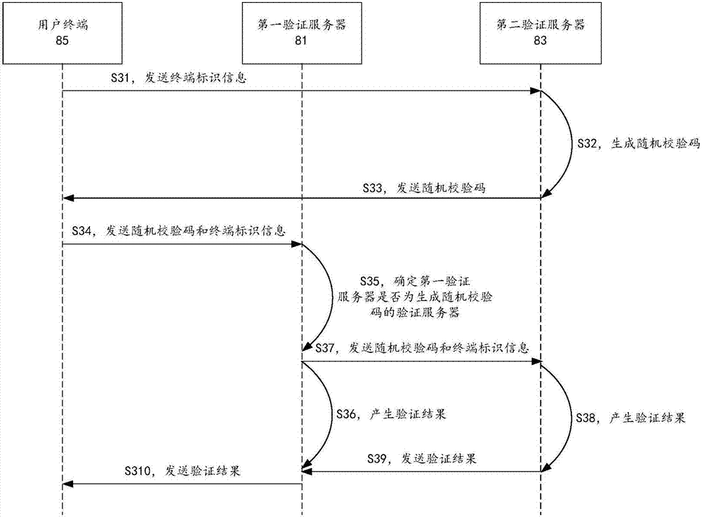 Data check method, device and system