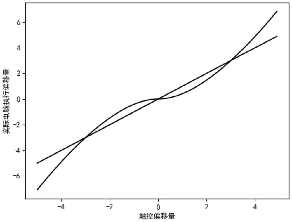 Method for controlling movement of large-screen television mouse by mobile phone