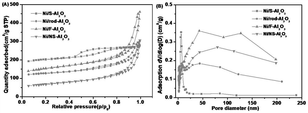 Application of alumina-loaded Ni catalyst with specific microstructure in preparation of synthesis gas by plasma catalytic methane dry reforming