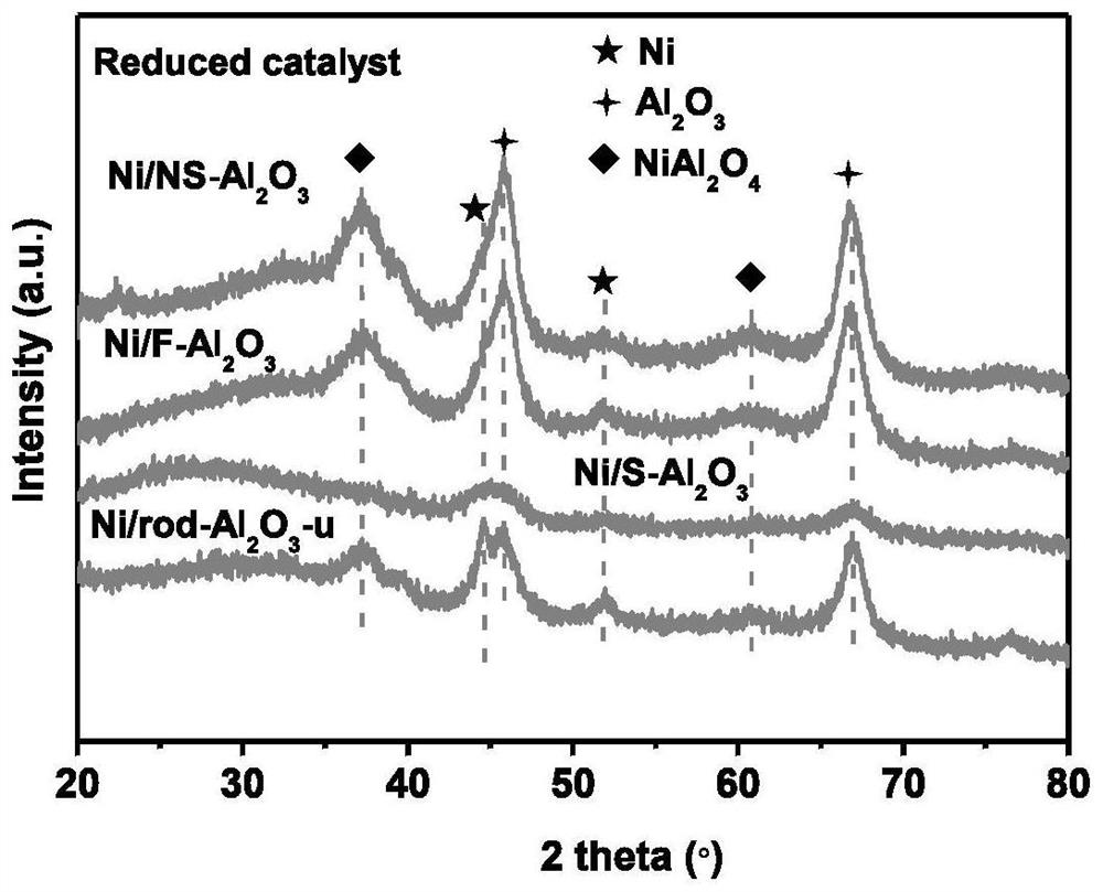 Application of alumina-loaded Ni catalyst with specific microstructure in preparation of synthesis gas by plasma catalytic methane dry reforming