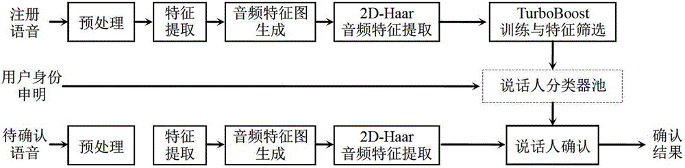 A High Accuracy Speaker Confirmation Method