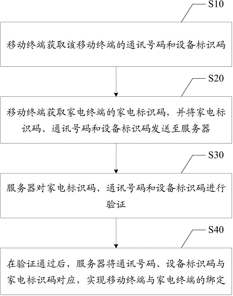 Binding method and system for mobile terminal and household appliance terminal