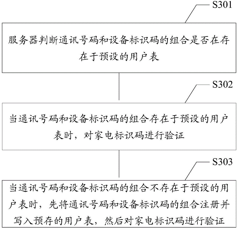 Binding method and system for mobile terminal and household appliance terminal