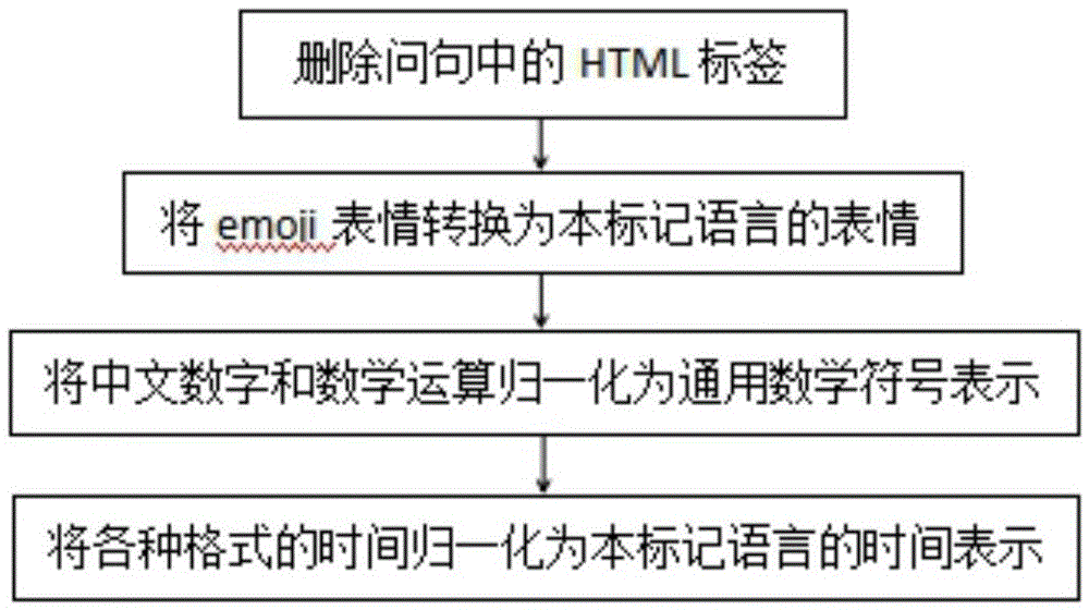 Representation method for knowledge markup languages of Chinese question answering system and Chinese question answering system