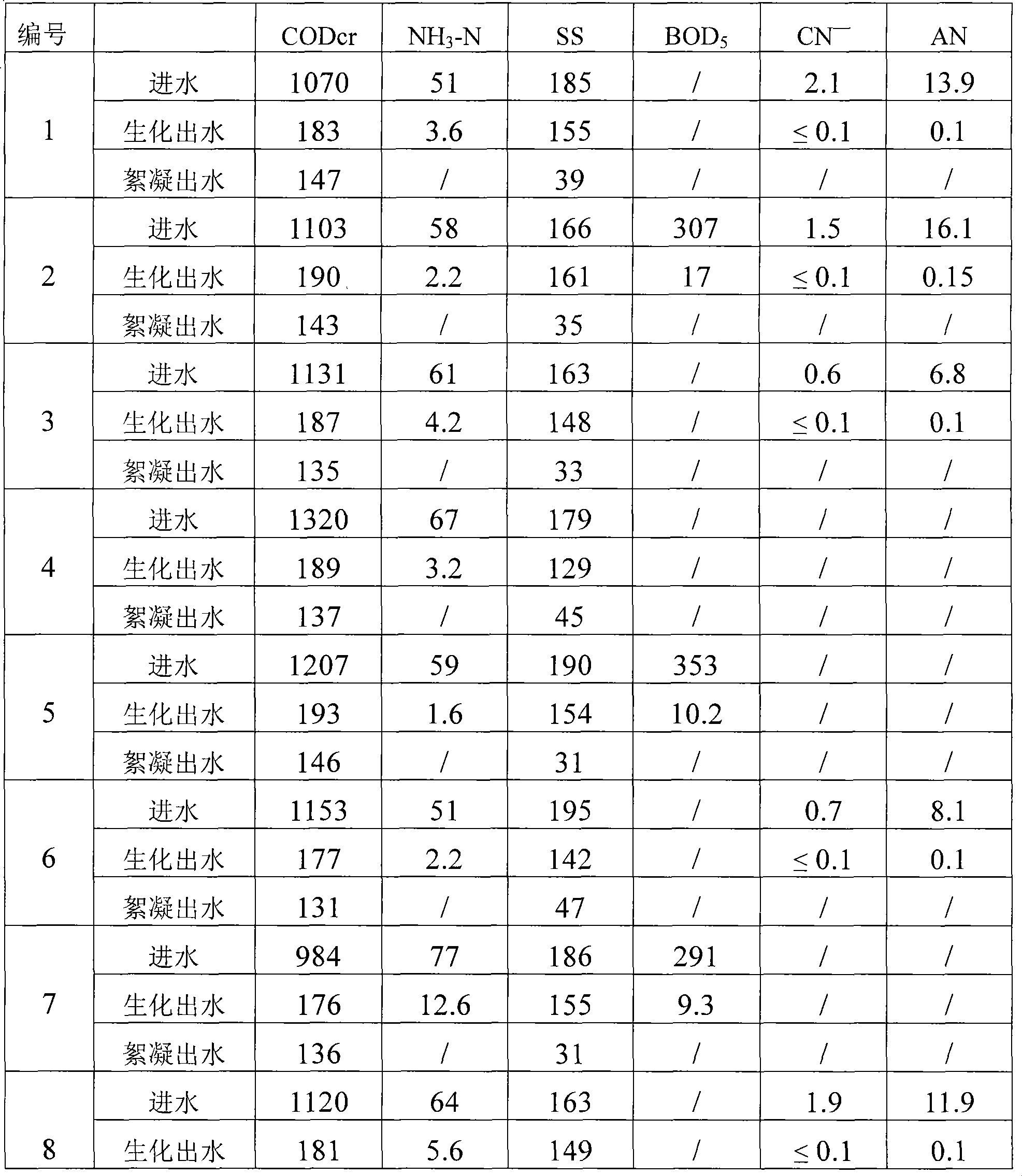 Acrylon production waste water treatment method