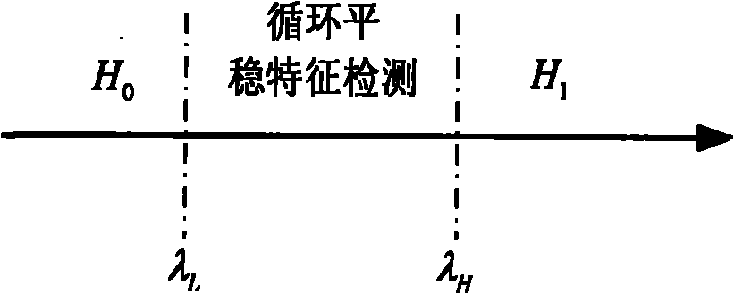 Joint spectrum detection method based on energy-cyclostationary characteristic