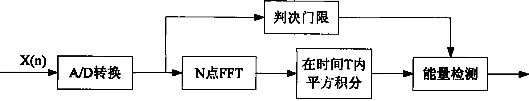 Joint spectrum detection method based on energy-cyclostationary characteristic