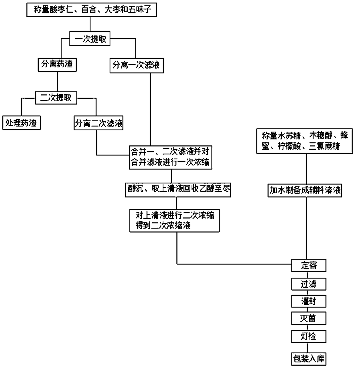 Oral liquid containing extracts from lily, jujube seed and jujube and its preparation method