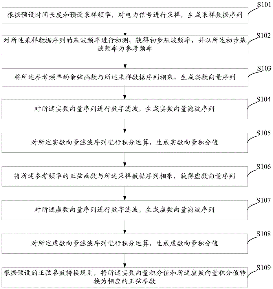 Method and system for measuring sinusoidal parameters of electric power signals