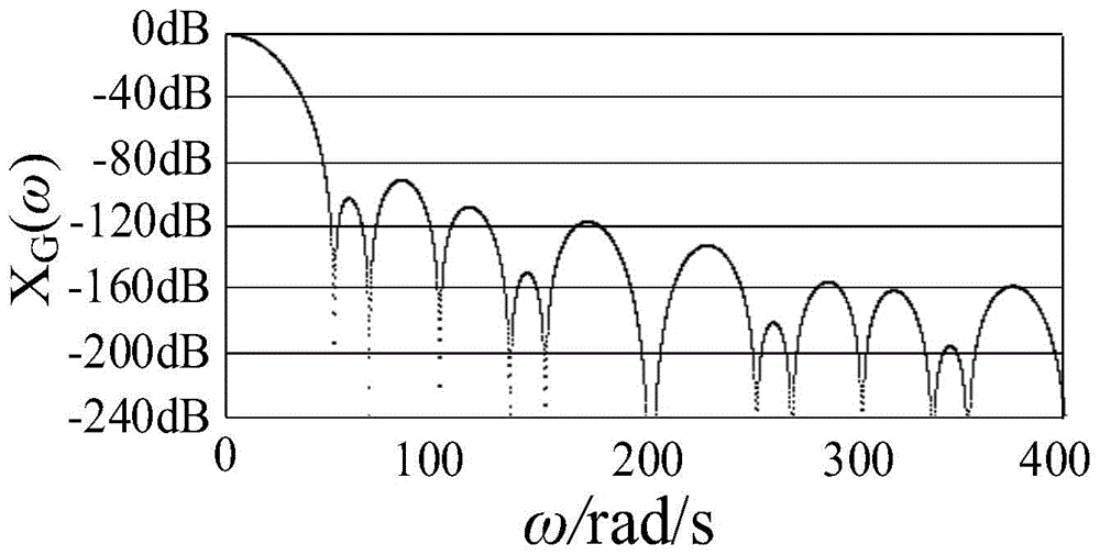 Method and system for measuring sinusoidal parameters of electric power signals