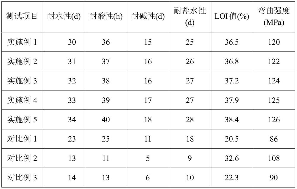 Water-resistant flame-retardant epoxy resin curing agent and preparation method thereof