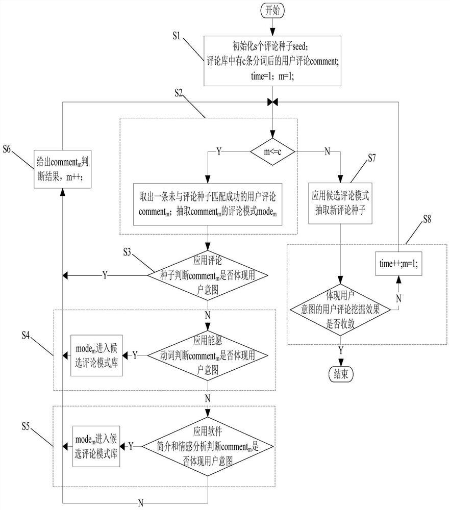 A mining method for app software user comments that reflect user intent