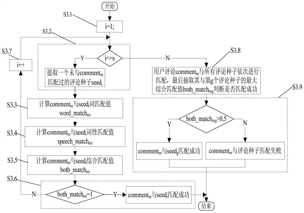 A mining method for app software user comments that reflect user intent