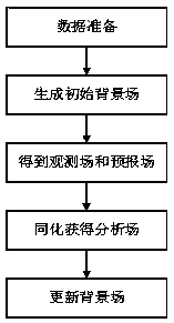 A Method of Evapotranspiration Data Assimilation Based on Distributed Time-varying Gain Hydrological Model