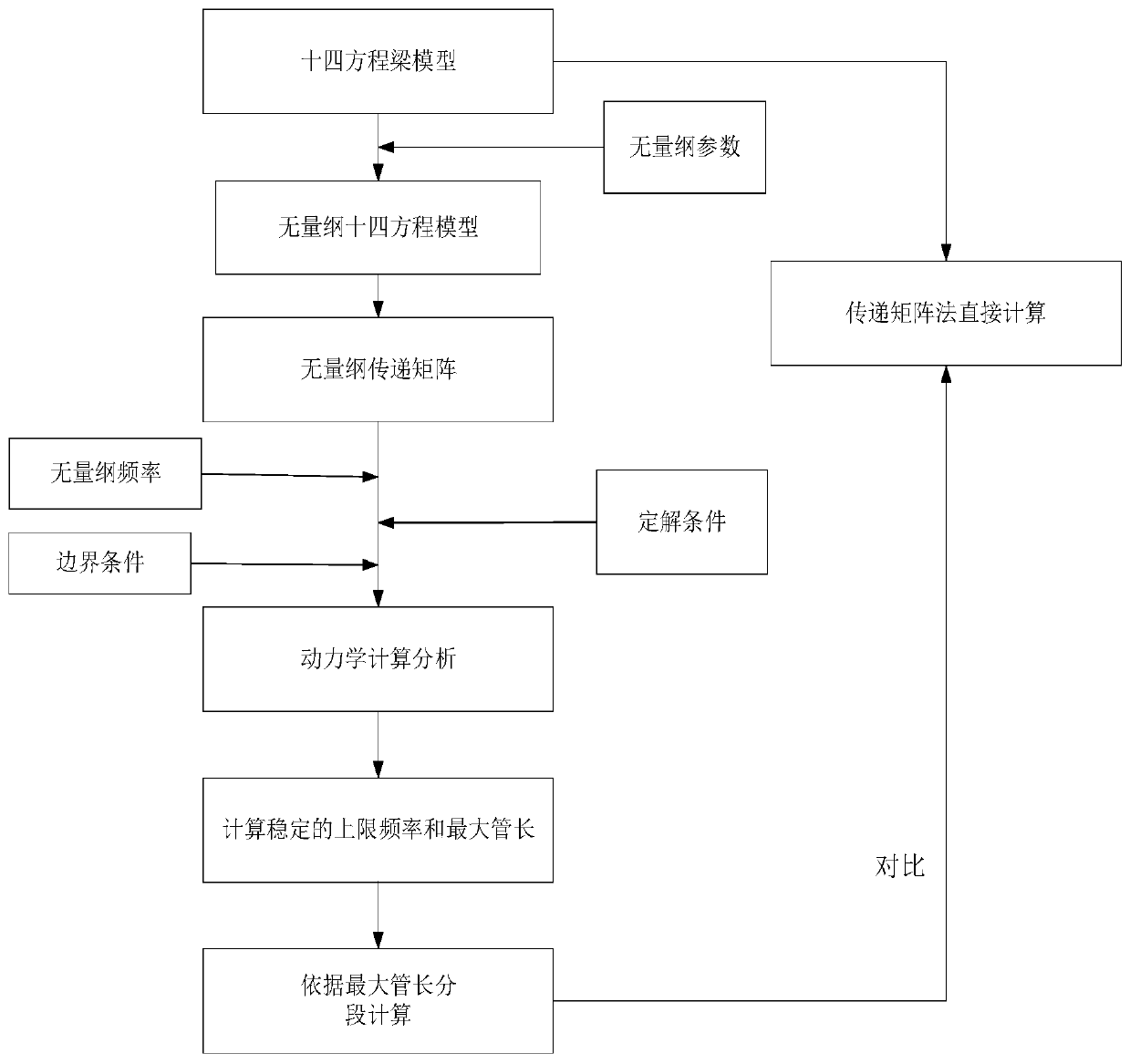 Transfer matrix calculation stability optimization method based on dimensionless analysis