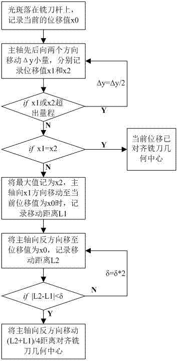 Milling cutter eccentricity rapidly measured non-contact type laser measuring method