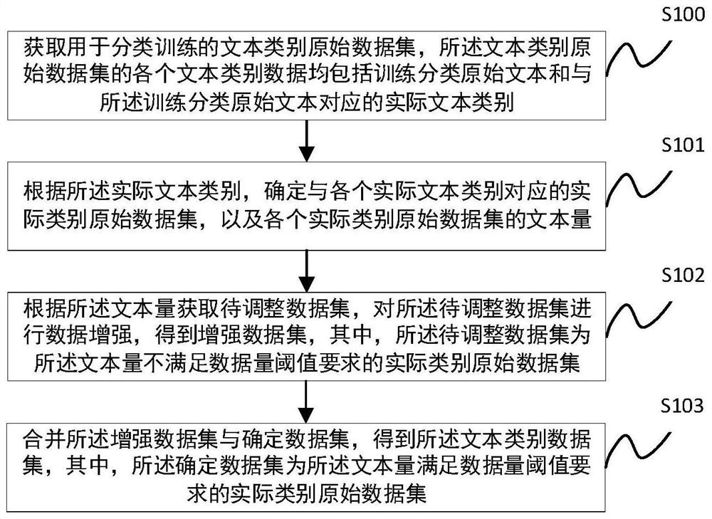 Text classification model training method, text classification method and related device