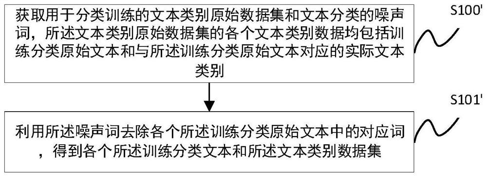 Text classification model training method, text classification method and related device