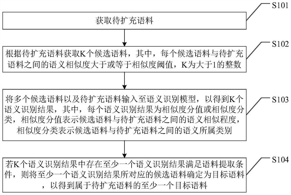 Corpus processing method, related device and equipment