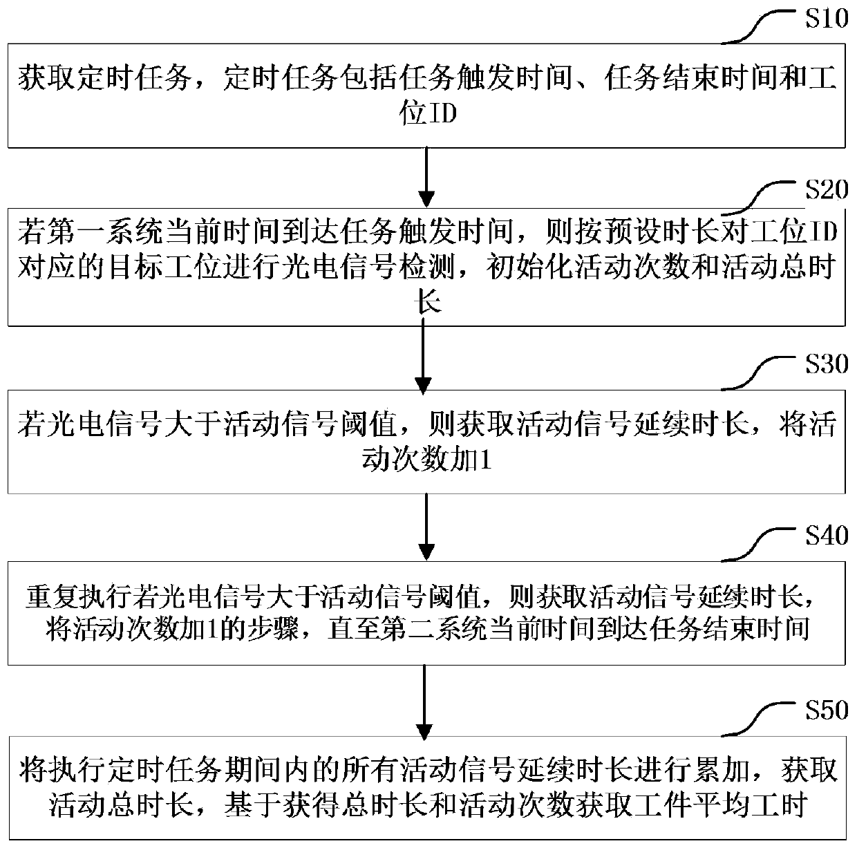 Working time collecting method and device, computer device and storage medium