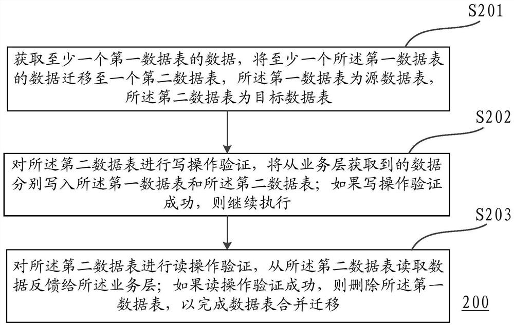 Method and device for merging and migrating data tables in database