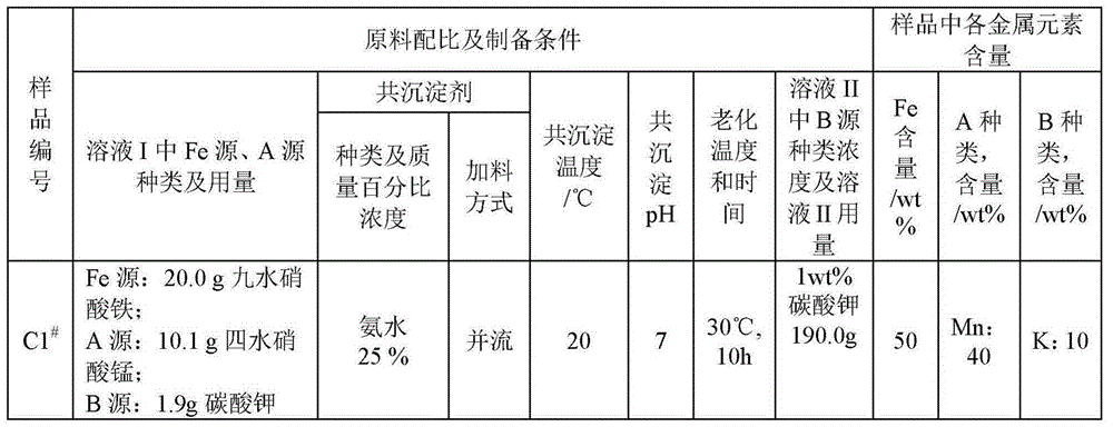 Iron-based catalyst prepared by coprecipitation-melting method, preparation method and application thereof