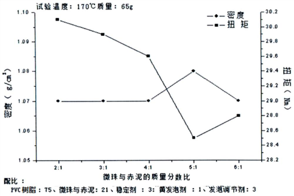 PVC material with low density and high plasticity