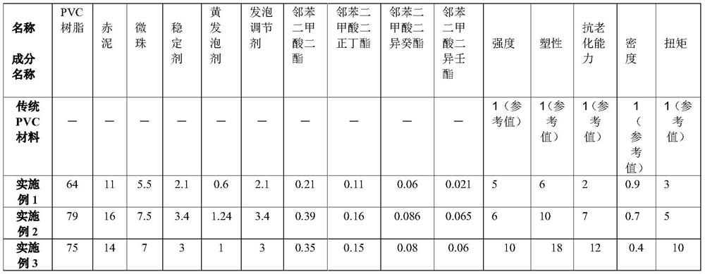 PVC material with low density and high plasticity