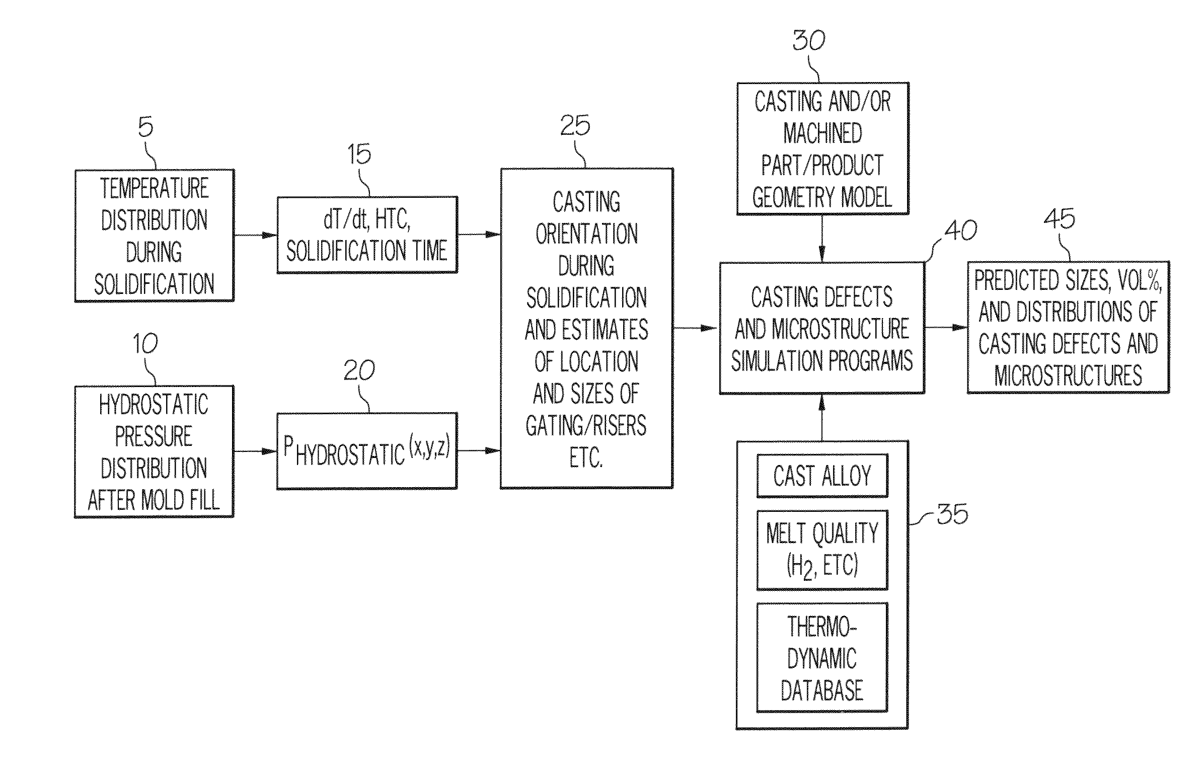 Method for simulating casting defects and microstructures of castings