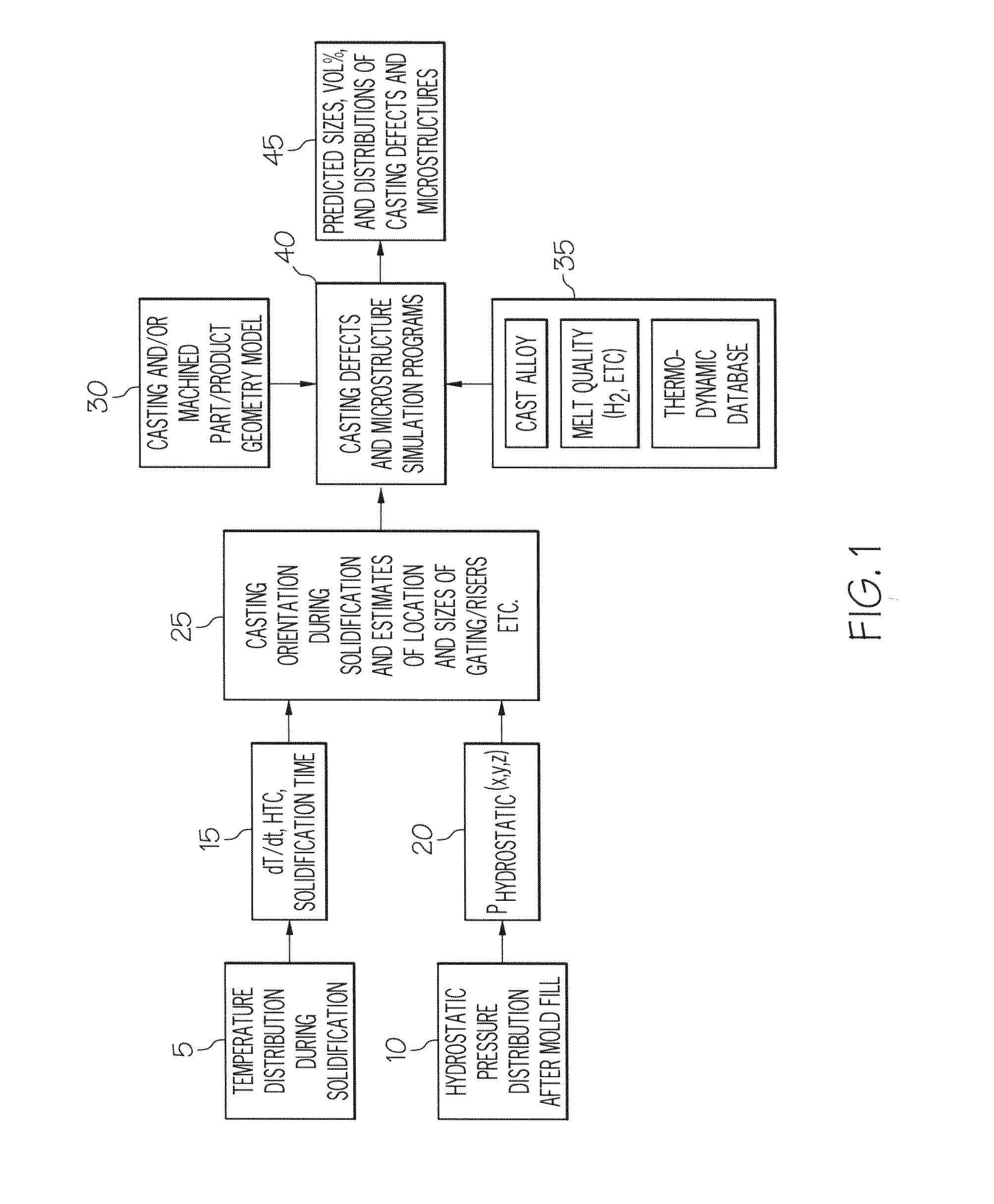 Method for simulating casting defects and microstructures of castings