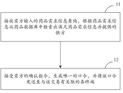 Drug trade method and system