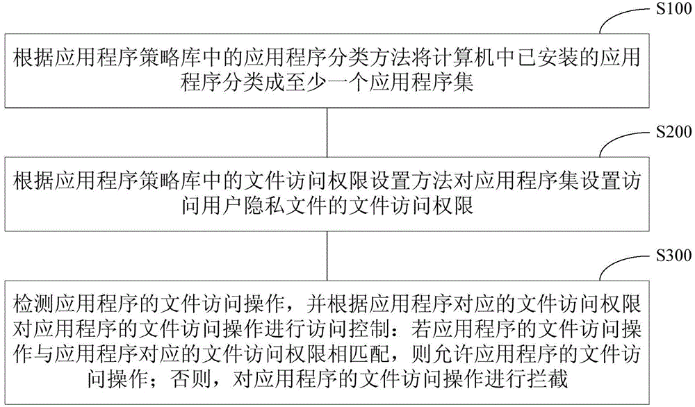 Method and system for protecting user privacy in computer